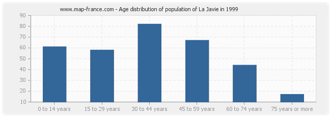 Age distribution of population of La Javie in 1999